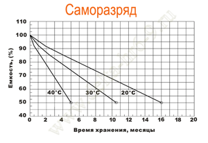 Саморазряд Delta HR 6-9