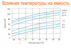 Влияние температуры на емкость Delta HR 6-9