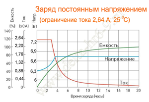 Заряд постоянным напряжением Delta HR 6-9