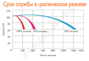 Срок службы Delta HR 6-9 в циклическом режиме