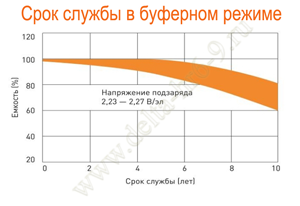 Срок службы Delta HR 6-9 в буферном режиме